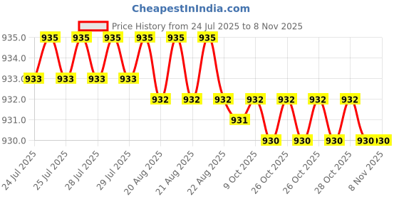 moglix.com YG-1 89mm 3 Flute Carbide End Mill, E5H24931 yg-1 Price History Graph from 24 Jul 2025 to 5 Nov 2025