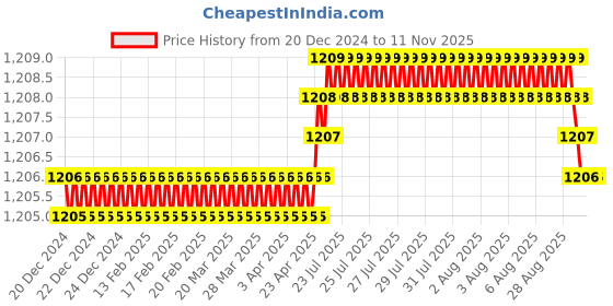 moglix.com YG-1 89mm 3 Flute Carbide End Mill, JAH22140 yg-1 Price History Graph from 20 Dec 2024 to 11 Nov 2025