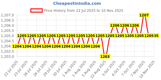 moglix.com YG-1 89mm 3 Flute Carbide End Mill, JAH24140 yg-1 Price History Graph from 22 Jul 2025 to 10 Nov 2025