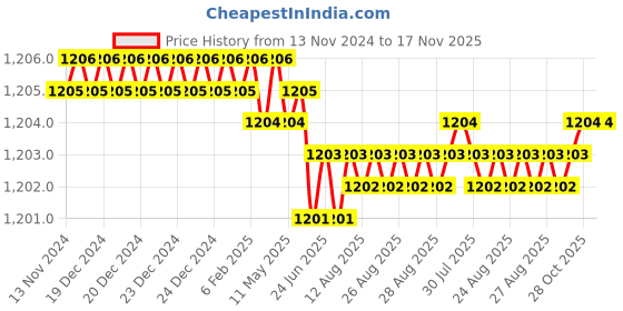 moglix.com YG-1 89mm 3 Flute Carbide End Mill, JAH24930 yg-1 Price History Graph from 13 Nov 2024 to 17 Nov 2025