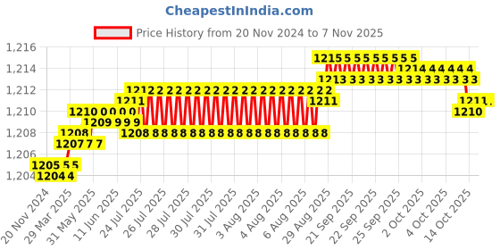 moglix.com YG-1 89mm 3 Flute Carbide End Mill, JAH24931 yg-1 Price History Graph from 20 Nov 2024 to 7 Nov 2025