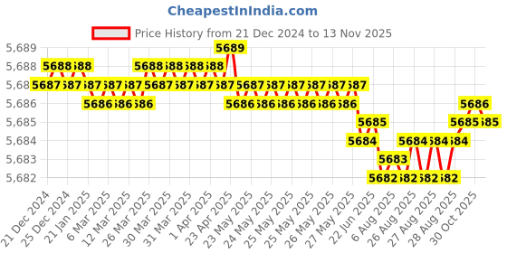 moglix.com YG-1 89mm 4 Flute Carbide Ball Nose End Mill, GS99925053 yg-1 Price History Graph from 21 Dec 2024 to 12 Nov 2025