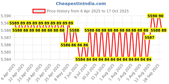 moglix.com YG-1 8.9mm Solid Carbide ALU Dream Drill with Coolant Hole, D5433089 yg-1 Price History Graph from 6 Apr 2025 to 17 Oct 2025