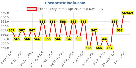 moglix.com YG-1 8.9x125mm TiAIN Coated HSS Jobber Drill, DLGP506089 yg-1 Price History Graph from 9 Apr 2025 to 6 Nov 2025