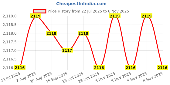 moglix.com YG-1 8.9x131mm HPD HSS-EX Jobber Drill, DJ544089 yg-1 Price History Graph from 22 Jul 2025 to 6 Nov 2025