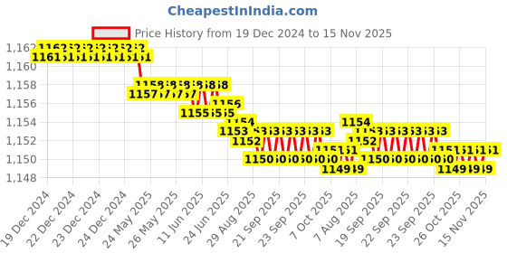 moglix.com YG-1 8mm 2 Flutes End Mill, EP99918483, Overall Length: 50mm &a; Cutting Diameter: 5.3 mm yg-1 Price History Graph from 19 Dec 2024 to 14 Nov 2025
