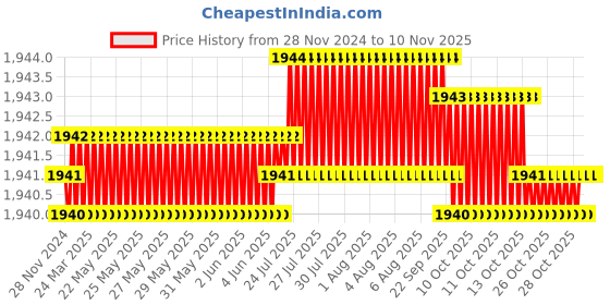 moglix.com YG-1 8mm 3 Flute Carbide Short End Mill, EM439080 yg-1 Price History Graph from 28 Nov 2024 to 9 Nov 2025