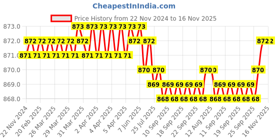 moglix.com YG-1 8mm 3 Flute HSSCo8 Short End Mill, E4551080 yg-1 Price History Graph from 22 Nov 2024 to 15 Nov 2025