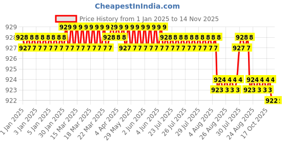 moglix.com YG-1 8mm 3 Flute HSSCo8 Short End Mill, E7551080 yg-1 Price History Graph from 1 Jan 2025 to 14 Nov 2025