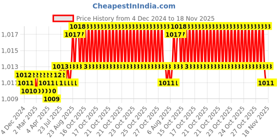 moglix.com YG-1 8mm 3 Flute HSSCo8 Short End Mill, E7552080 yg-1 Price History Graph from 4 Dec 2024 to 18 Nov 2025
