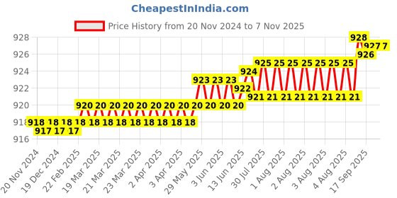 moglix.com YG-1 8mm 3 Flute HSSCo8 Short End Mill, E7553080 yg-1 Price History Graph from 20 Nov 2024 to 7 Nov 2025