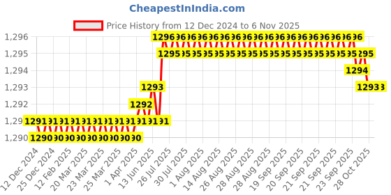 moglix.com YG-1 8mm 3 Flute HSSCo8 Short End Mill, EQ553080 yg-1 Price History Graph from 12 Dec 2024 to 6 Nov 2025