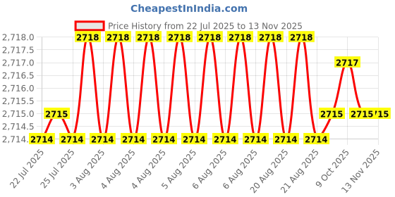 moglix.com YG-1 8mm 3 Flutes End Mill, EM814070, Overall Length: 63 mm yg-1 Price History Graph from 22 Jul 2025 to 12 Nov 2025