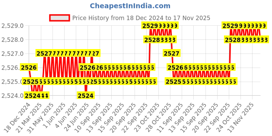 moglix.com YG-1 8mm 3 Flutes End Mill, EM842070, Overall Length: 58 mm yg-1 Price History Graph from 18 Dec 2024 to 17 Nov 2025