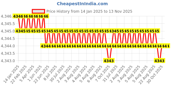 moglix.com YG-1 8mm 3 Flutes End Mill, EM843080, Overall Length: 63 mm yg-1 Price History Graph from 14 Jan 2025 to 13 Nov 2025