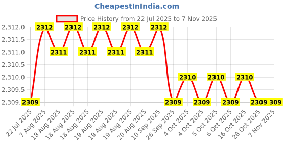 moglix.com YG-1 8mm 4 Flute Carbide Short End Mill, E6432080 yg-1 Price History Graph from 22 Jul 2025 to 7 Nov 2025
