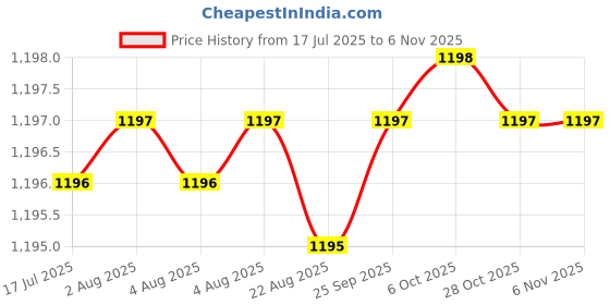 moglix.com YG-1 8mm 4 Flute Carbide Short End Mill, E9A69080 yg-1 Price History Graph from 17 Jul 2025 to 6 Nov 2025