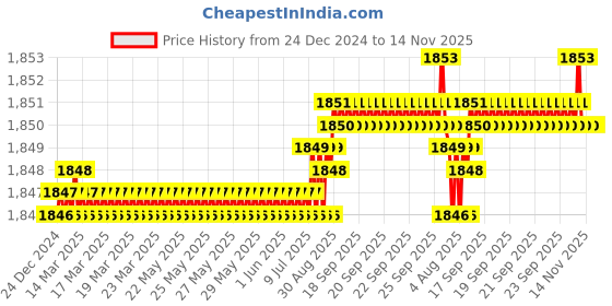 moglix.com YG-1 8mm 4 Flute Carbide Short End Mill, EG595080 yg-1 Price History Graph from 24 Dec 2024 to 14 Nov 2025