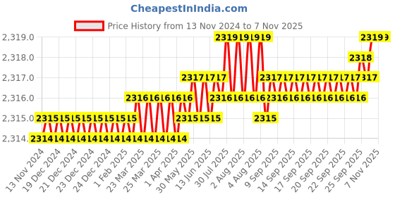 moglix.com YG-1 8mm Carbide 3 Flutes End Mill, E5742080, Overall Length: 63mm &a; Cutting Diameter: 8 mm yg-1 Price History Graph from 13 Nov 2024 to 6 Nov 2025