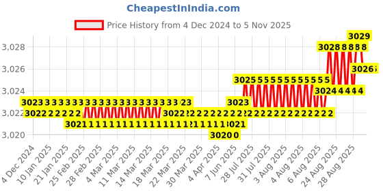 moglix.com YG-1 8mm Carbide 3 Flutes End Mill, E5E39080, Overall Length: 63mm &a; Cutting Diameter: 8 mm yg-1 Price History Graph from 4 Dec 2024 to 5 Nov 2025
