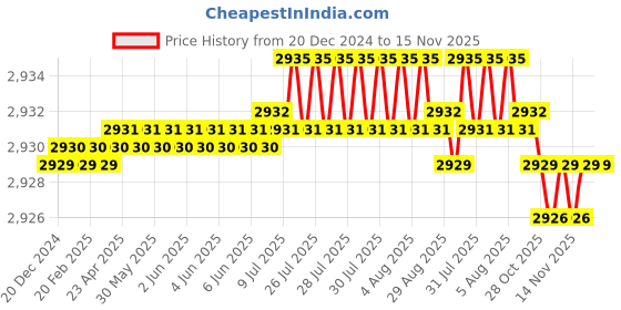 moglix.com YG-1 8mm Carbide End Mill, G9D75080, Overall Length: 63mm &a; Cutting Diameter: 8 mm yg-1 Price History Graph from 20 Dec 2024 to 14 Nov 2025