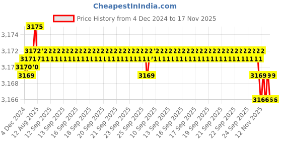 moglix.com YG-1 8mm Carbide End Mill, G9D76080, Overall Length: 63mm &a; Cutting Diameter: 8 mm yg-1 Price History Graph from 4 Dec 2024 to 17 Nov 2025