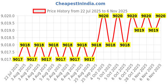 moglix.com YG-1 8mm Carbide Short End Mill with Corner Radius, EIA13080 yg-1 Price History Graph from 22 Jul 2025 to 5 Nov 2025