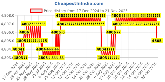 moglix.com YG-1 8mm Economy Carbide Short End Mill with Corner Radius, GE928080 yg-1 Price History Graph from 17 Dec 2024 to 21 Nov 2025