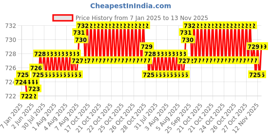moglix.com YG-1 8mm HSS 4 Flutes End Mill, Overall Length: 82mm &a; Cutting Diameter: 8 mm yg-1 Price History Graph from 7 Jan 2025 to 13 Nov 2025