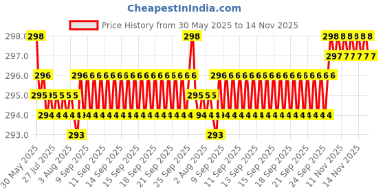 moglix.com YG-1 8mm HSS Co5 Straight Shank Twist Jobber Drill, DL109080 yg-1 Price History Graph from 30 May 2025 to 14 Nov 2025