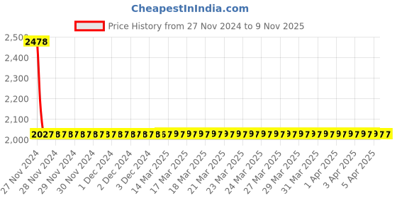 moglix.com YG-1 8mm HSS-Co8 Long Slot Drill End Mill, E2571 yg-1 Price History Graph from 27 Nov 2024 to 9 Nov 2025