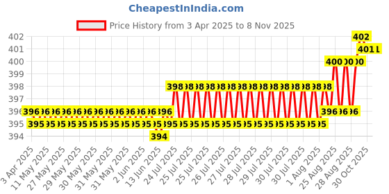 moglix.com YG-1 8mm HSS-E Straight Shank Twist Jobber Drill, DL505080 yg-1 Price History Graph from 3 Apr 2025 to 8 Nov 2025