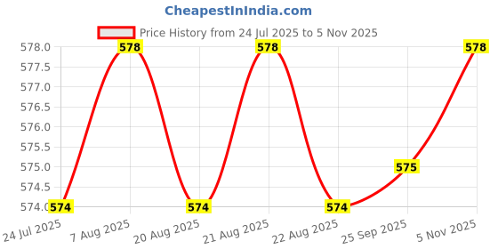 moglix.com YG-1 8mm HSS M2 2 Flutes End Mill, Overall Length: 54mm &a; Cutting Diameter: 7 mm yg-1 Price History Graph from 24 Jul 2025 to 5 Nov 2025