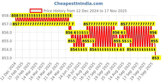 moglix.com YG-1 8mm HSS M42 2 Flutes End Mill, Overall Length: 54mm &a; Cutting Diameter: 7 mm yg-1 Price History Graph from 12 Dec 2024 to 17 Nov 2025