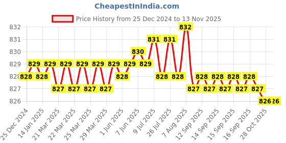 moglix.com YG-1 8mm HSS M42 4 Flutes End Mill, Overall Length: 60mm &a; Cutting Diameter: 7.50 mm yg-1 Price History Graph from 25 Dec 2024 to 12 Nov 2025