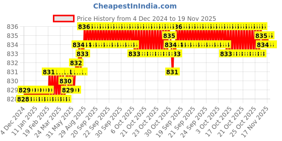 moglix.com YG-1 8mm HSS M42 4 Flutes End Mill, Overall Length: 63mm &a; Cutting Diameter: 8 mm yg-1 Price History Graph from 4 Dec 2024 to 18 Nov 2025