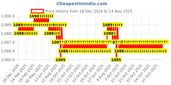 moglix.com YG-1 8mm HSS M42 4 Flutes End Mill, Overall Length: 74mm &a; Cutting Diameter: 7 mm yg-1 Price History Graph from 18 Dec 2024 to 14 Nov 2025
