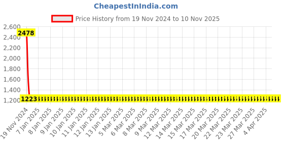 moglix.com YG-1 8mm HSS Slot Drill End Mill, E19992-2 yg-1 Price History Graph from 19 Nov 2024 to 10 Nov 2025