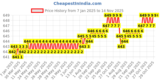 moglix.com YG-1 8mm HSSCO5 1 Flutes End Mill, EL612050, Overall Length: 60mm &a; Cutting Diameter: 5 mm yg-1 Price History Graph from 7 Jan 2025 to 13 Nov 2025