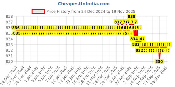 moglix.com YG-1 8mm HSSCO5 1 Flutes End Mill, EL61208008, Overall Length: 100mm &a; Cutting Diameter: 8 mm yg-1 Price History Graph from 24 Dec 2024 to 16 Nov 2025