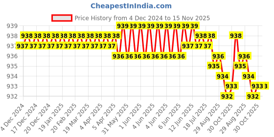 moglix.com YG-1 8mm HSSCO5 1 Flutes End Mill, EL612100, Overall Length: 80mm &a; Cutting Diameter: 10 mm yg-1 Price History Graph from 4 Dec 2024 to 15 Nov 2025
