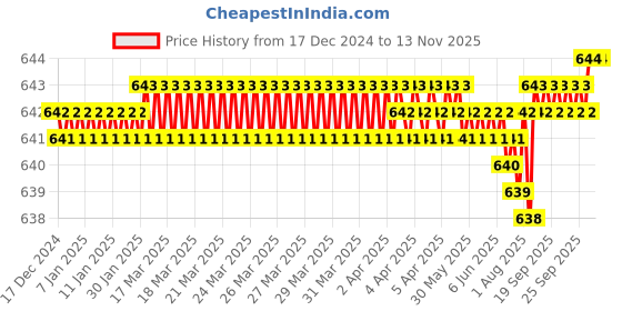 moglix.com YG-1 8mm HSSCO5 1 Flutes End Mill, EL623030, Overall Length: 60mm &a; Cutting Diameter: 3 mm yg-1 Price History Graph from 17 Dec 2024 to 12 Nov 2025
