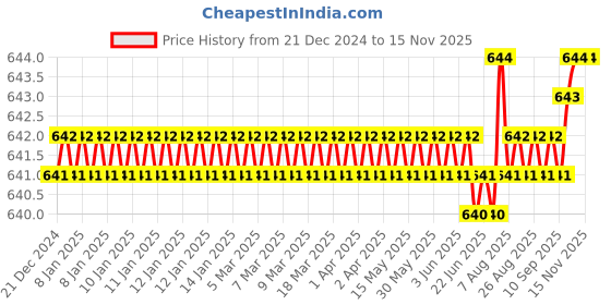 moglix.com YG-1 8mm HSSCO5 1 Flutes End Mill, EL623040, Overall Length: 60mm &a; Cutting Diameter: 4 mm yg-1 Price History Graph from 21 Dec 2024 to 13 Nov 2025
