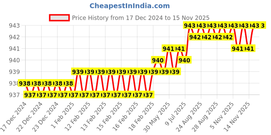 moglix.com YG-1 8mm HSSCO5 1 Flutes End Mill, EL623090, Overall Length: 80mm &a; Cutting Diameter: 9 mm yg-1 Price History Graph from 17 Dec 2024 to 12 Nov 2025