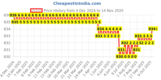 moglix.com YG-1 8mm HSSCO5 1 Flutes End Mill, EL99918260, Overall Length: 110mm &a; Cutting Diameter: 8 mm yg-1 Price History Graph from 4 Dec 2024 to 12 Nov 2025