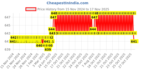 moglix.com YG-1 8mm HSSCO5 1 Flutes End Mill, Overall Length: 60mm &a; Cutting Diameter: 5 mm yg-1 Price History Graph from 15 Nov 2024 to 16 Nov 2025