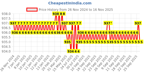 moglix.com YG-1 8mm HSSCO5 1 Flutes End Mill, Overall Length: 80mm &a; Cutting Diameter: 10 mm yg-1 Price History Graph from 26 Nov 2024 to 16 Nov 2025