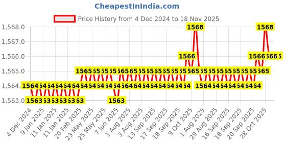 moglix.com YG-1 8mm HSSCO8 3 Flutes End Mill, E799917555, Overall Length: 75mm &a; Cutting Diameter: 8 mm yg-1 Price History Graph from 4 Dec 2024 to 18 Nov 2025
