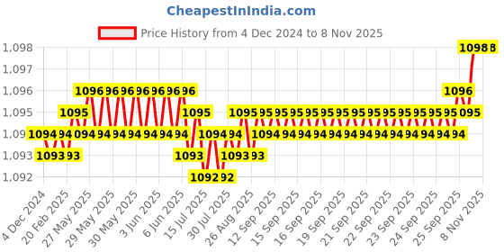 moglix.com YG-1 8mm HSSCO8 3 Flutes End Mill, EQ553075, Overall Length: 42mm &a; Cutting Diameter: 7.5 mm yg-1 Price History Graph from 4 Dec 2024 to 6 Nov 2025