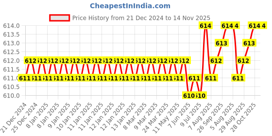 moglix.com YG-1 8mm HSSCO8 3 Flutes End Mill, Overall Length: 48mm &a; Cutting Diameter: 7 mm yg-1 Price History Graph from 21 Dec 2024 to 13 Nov 2025